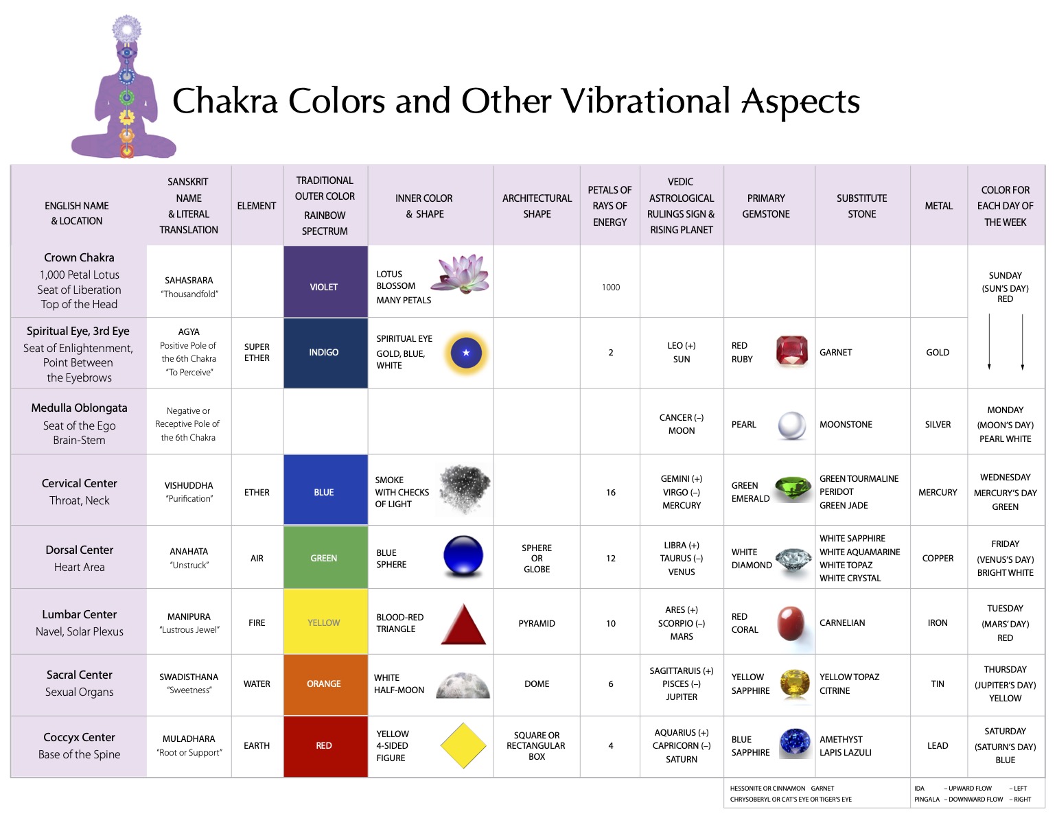 The Chakras Chart